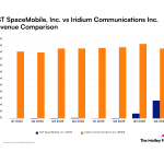 Ast Spacemobile vs Iridium Communications Revenue chart