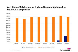 Ast Spacemobile vs Iridium Communications Revenue chart