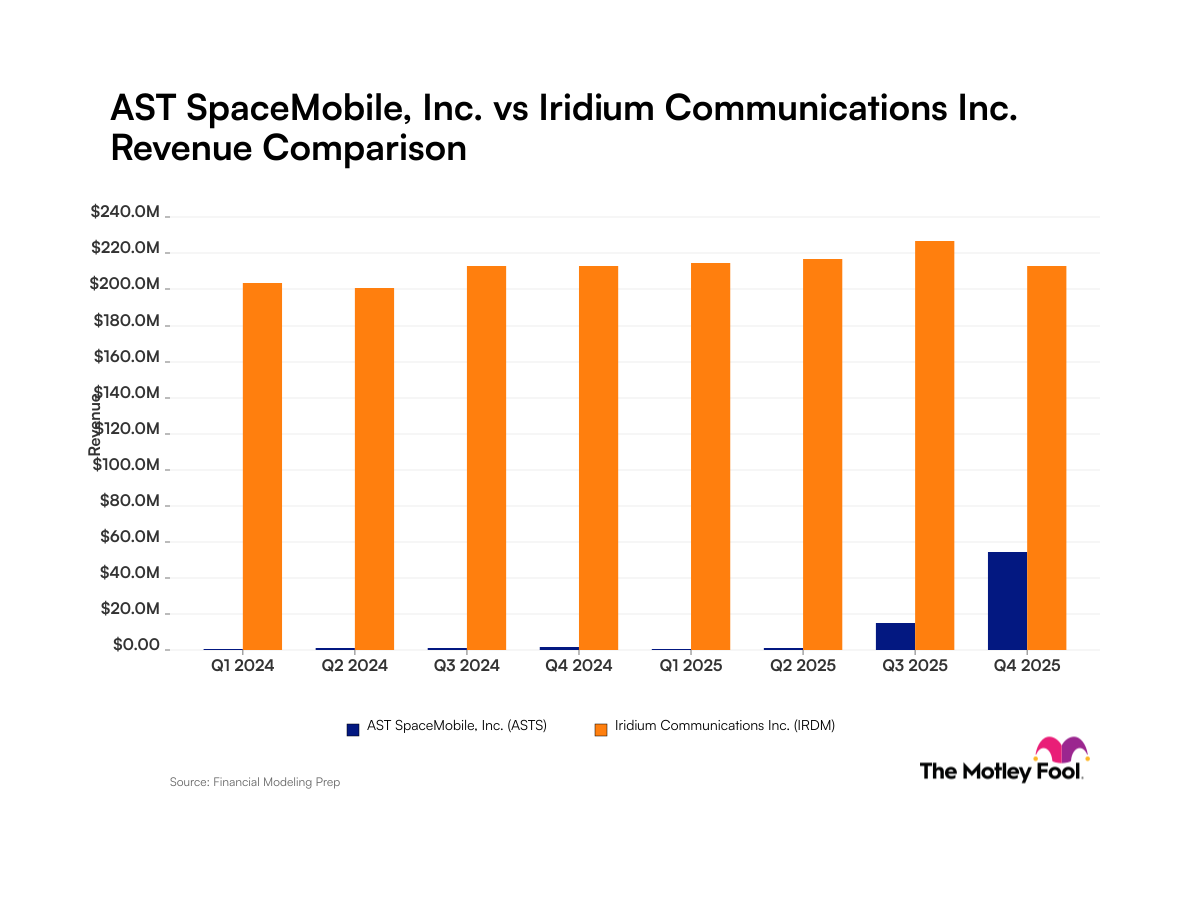 Ast Spacemobile vs Iridium Communications Revenue chart