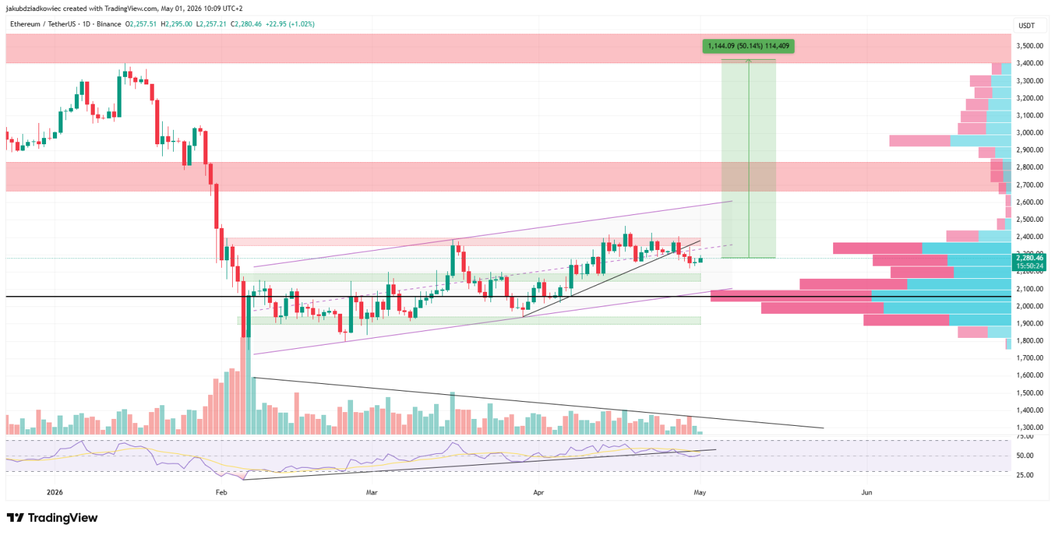 Bitcoin Dominance Nears Death Cross, Ethereum Could Trigger Altcoin Season
