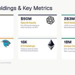 ORBS) Reports Total Holdings Of Approximately $436 Million, Includes OpenAI, Beast Industries, More Than 16,000 ETH And Over 283 Million WLD Tokens