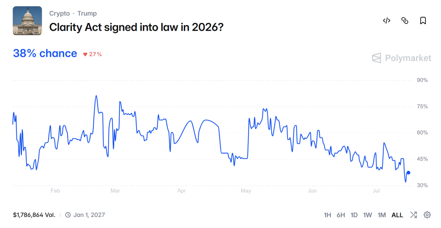 Clarity Act Passage Odds in 2026. Source: Polymarket