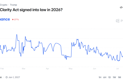 Clarity Act Passage Odds in 2026. Source: Polymarket