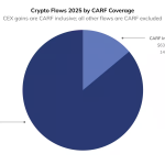 Crypto Flows by CARF Coverage in 2025. Source: Chainalysis