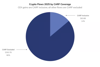 Crypto Flows by CARF Coverage in 2025. Source: Chainalysis