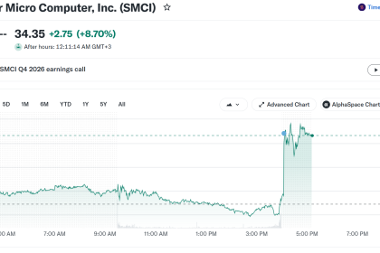 Supermicro stock (SMCI) intraday chart showing the after-hours jump to $34.35 on August 11, 2026, Source: Yahoo Finance