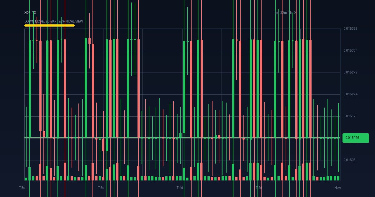 XDP technical analysis chart (crypto)